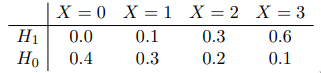 Likelihood matrix