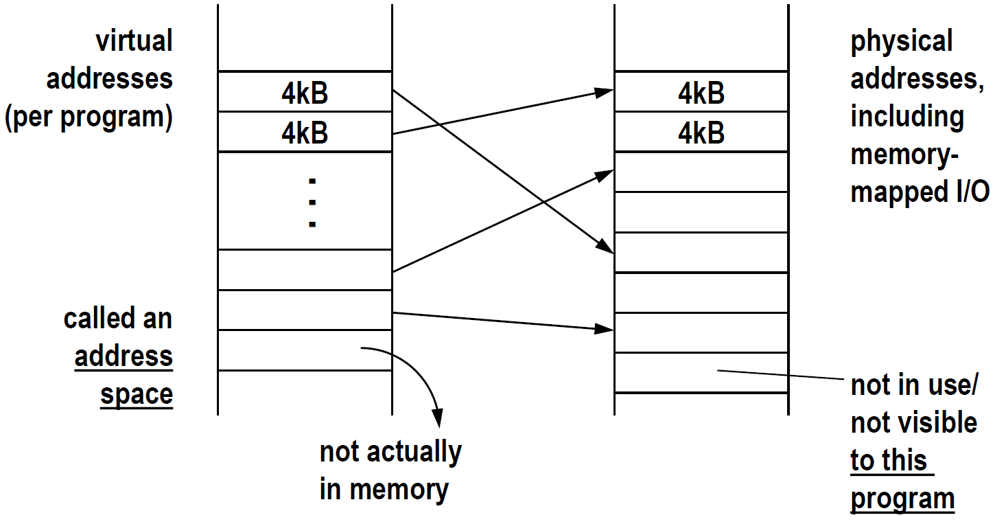 Virtual Memory Graph