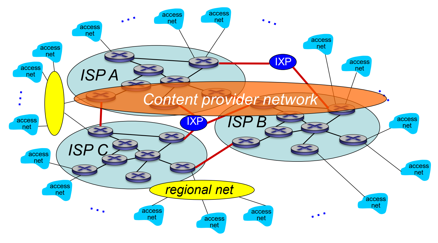 Communication Networks (3)