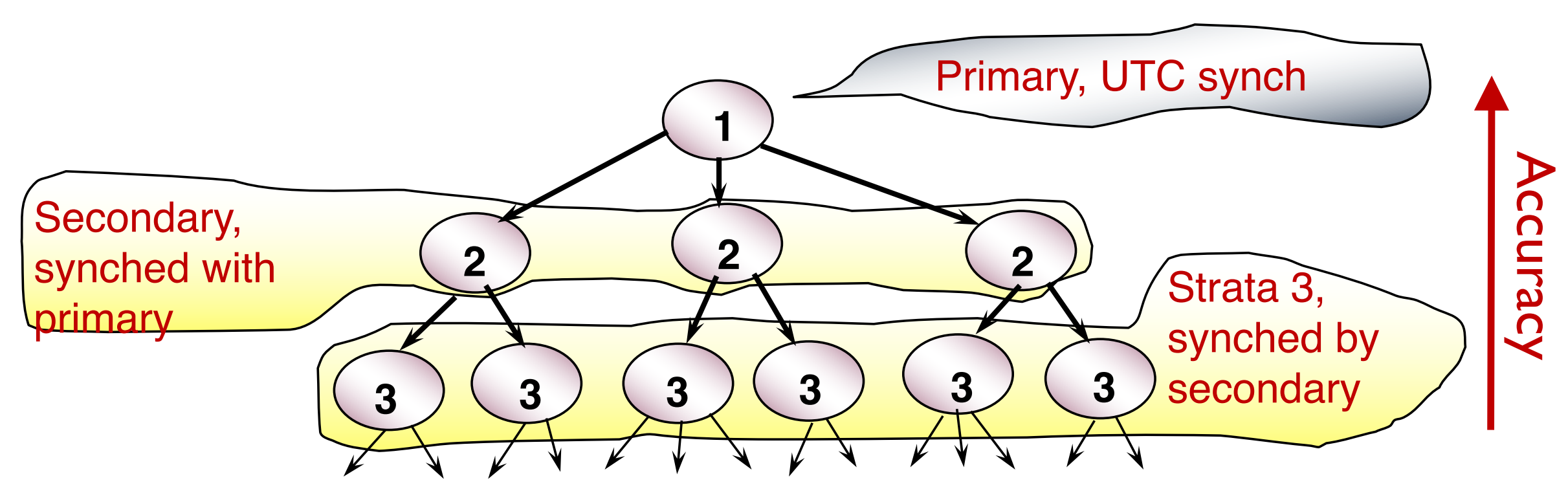 Distributed System (3)